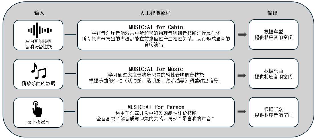利用人工智能优化车载音响效果的「Music:AI」技术，搭载于高端车载功放和智能座舱